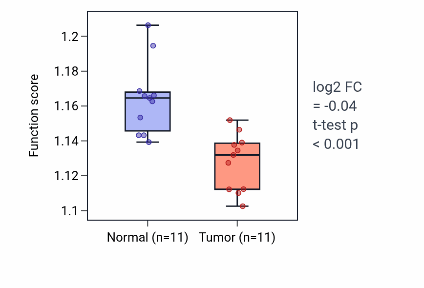 Tumor-vs-normal pathway-activity box plot for Organelle membrane fusion in KICH.