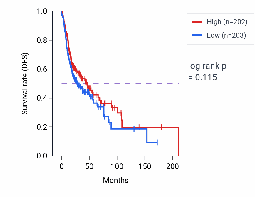 Kaplan&ndash;Meier survival curve for Organelle membrane fusion pathway activity in HNSC.
