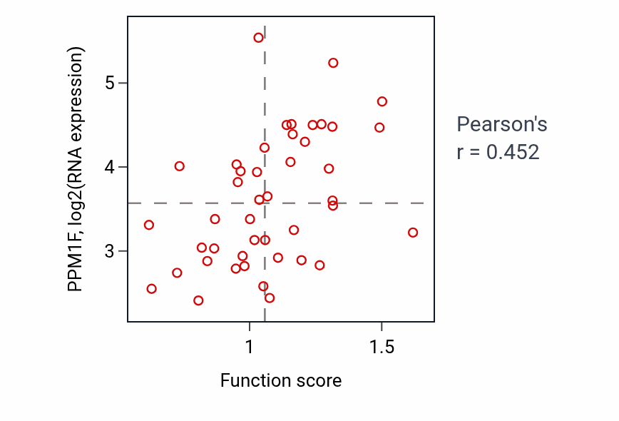 Per-sample scatter of Regulation of cholesterol metabolic process activity vs PPM1F in BREAST.