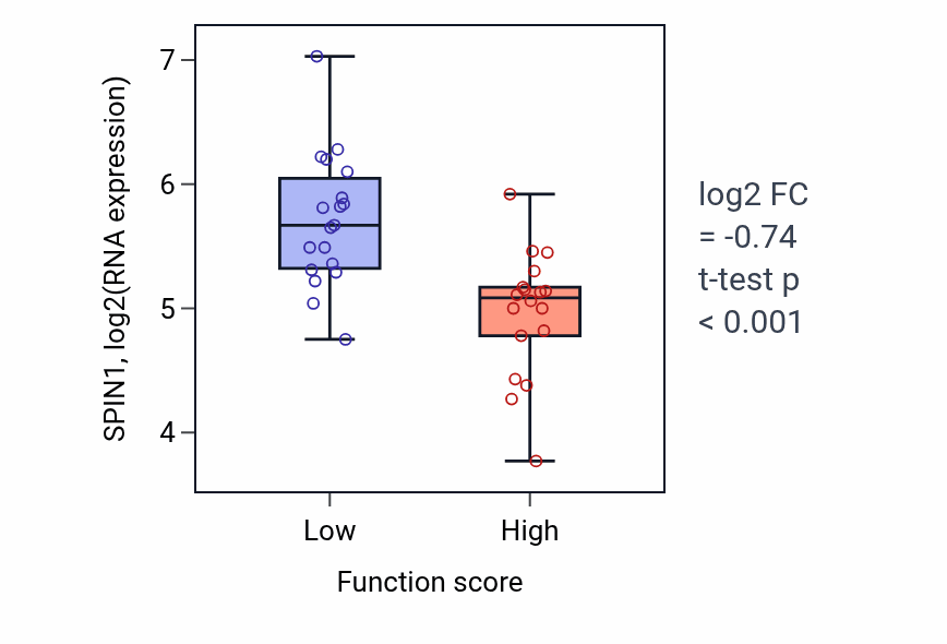 Box plot of SPIN1 in Regulation of cholesterol metabolic process-low vs -high samples in OVARY.