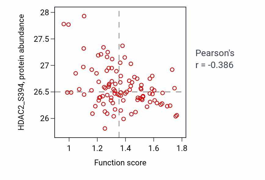 Per-sample scatter of Regulation of cholesterol metabolic process activity vs HDAC2_S394 in LSCC.
