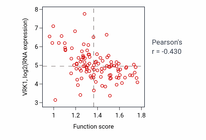 Per-sample scatter of Regulation of cholesterol metabolic process activity vs VRK1 in LSCC.