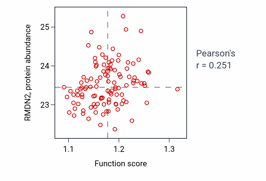 Per-sample scatter of Regulation of cholesterol metabolic process activity vs RMDN2 in LUAD.