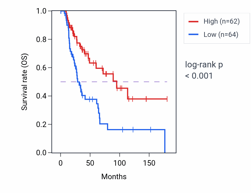 Kaplan&ndash;Meier survival curve for Regulation of cholesterol metabolic process pathway activity in SKCM: high vs low activity groups.