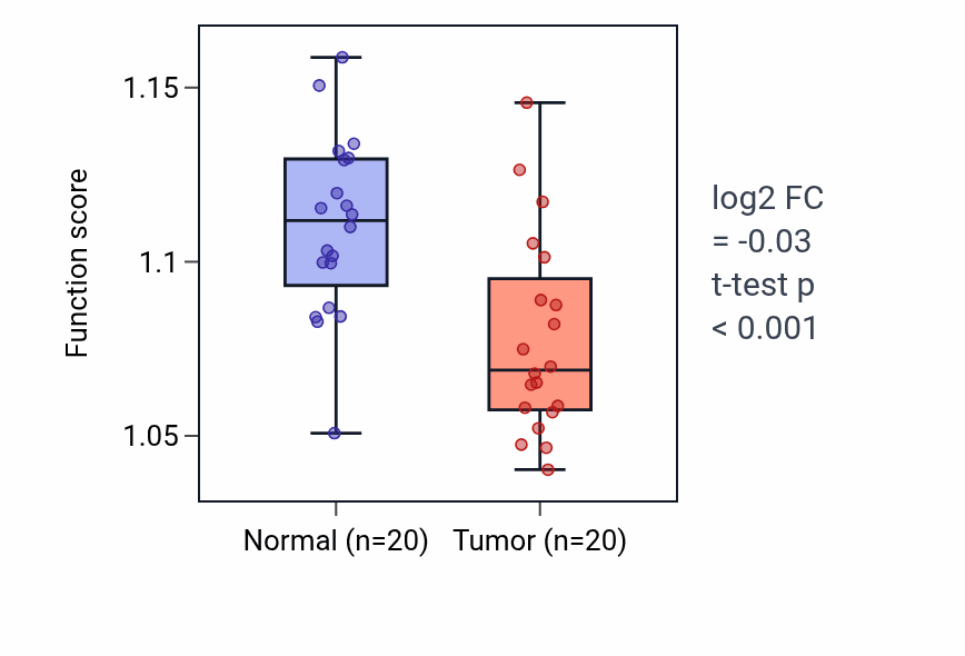 Tumor-vs-normal pathway-activity box plot for Regulation of cholesterol metabolic process in KIRC.