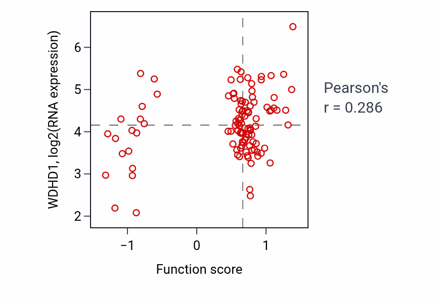 Per-sample scatter of Regulation of kidney development activity vs WDHD1 in LSCC.