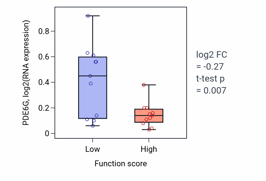 Box plot of PDE6G in Positive regulation of kidney development-low vs -high samples in SOFT_TISSUE.