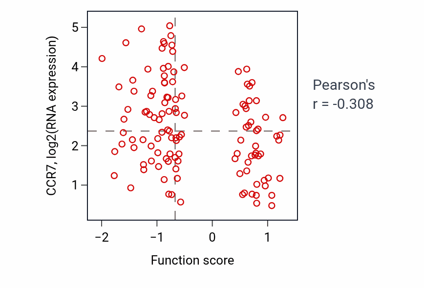 Per-sample scatter of Positive regulation of kidney development activity vs CCR7 in BRCA.