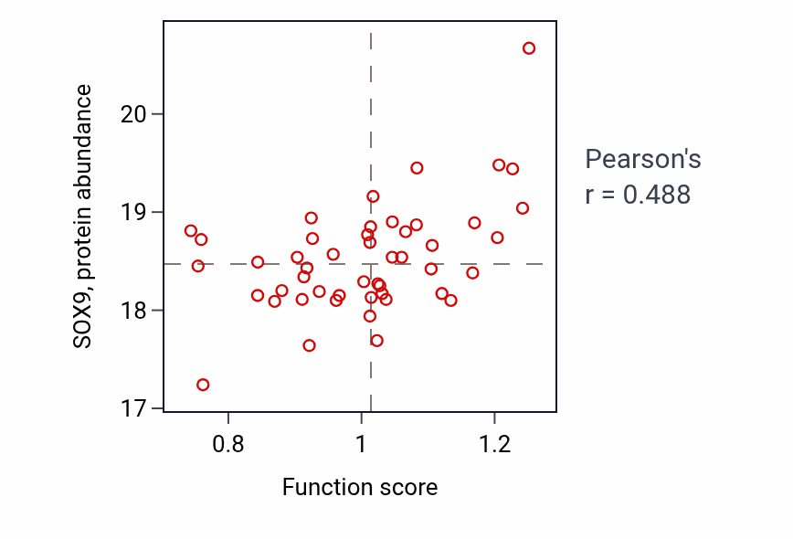 Per-sample scatter of Positive regulation of kidney development activity vs SOX9 in CCRCC.