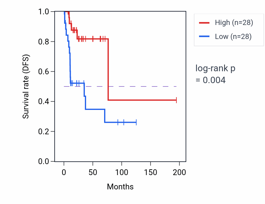 Kaplan&ndash;Meier survival curve for Positive regulation of kidney development pathway activity in KIRP.