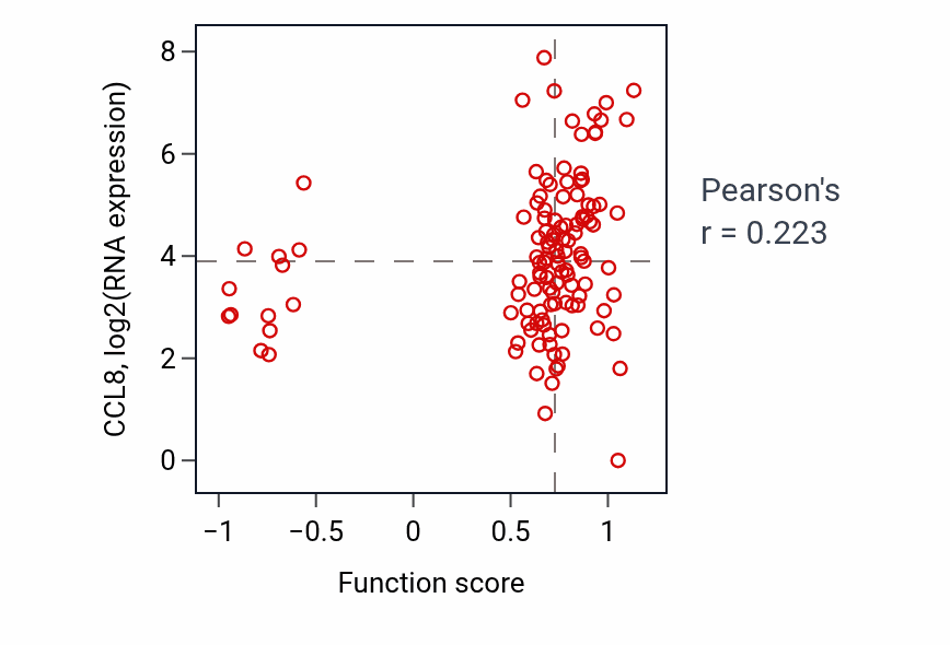 Per-sample scatter of Negative regulation of kidney development activity vs CCL8 in BRCA.