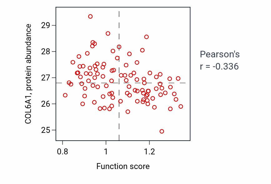 Per-sample scatter of Negative regulation of kidney development activity vs COL6A1 in GBM.