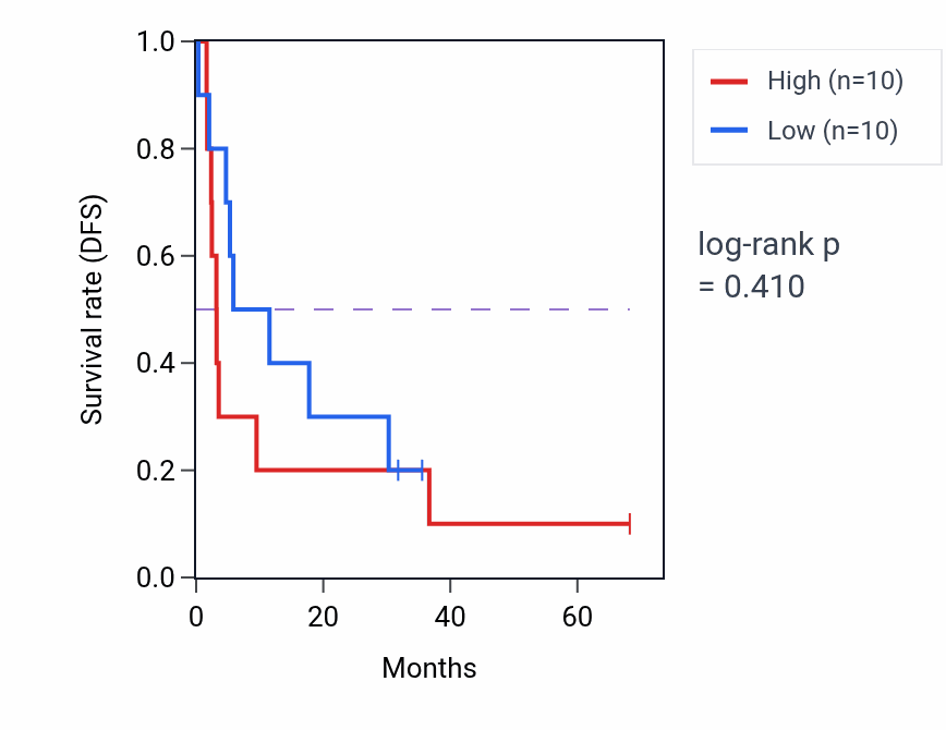 Kaplan&ndash;Meier survival curve for Negative regulation of kidney development pathway activity in ACC: high vs low activity groups.