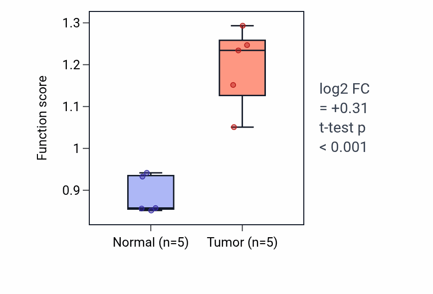 Tumor-vs-normal pathway-activity box plot for Negative regulation of kidney development in COAD.