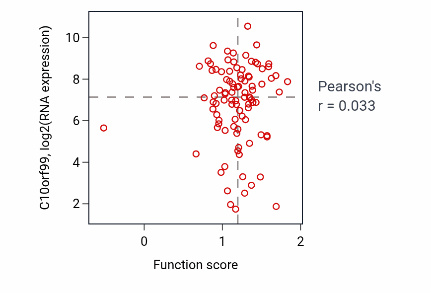 Per-sample scatter of Regulation of pancreatic juice secretion activity vs C10orf99 in COAD.