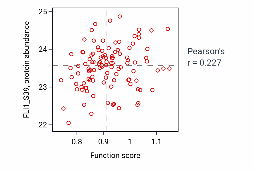 Per-sample scatter of Regulation of pancreatic juice secretion activity vs FLI1_S39 in LSCC.