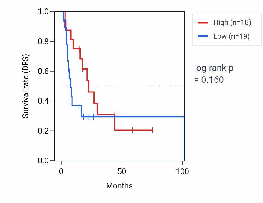 Kaplan&ndash;Meier survival curve for Regulation of pancreatic juice secretion pathway activity in BLCA: high vs low activity groups.