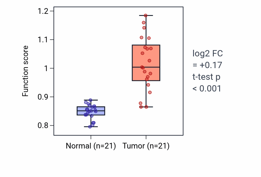 Tumor-vs-normal pathway-activity box plot for Regulation of pancreatic juice secretion in KIRP.