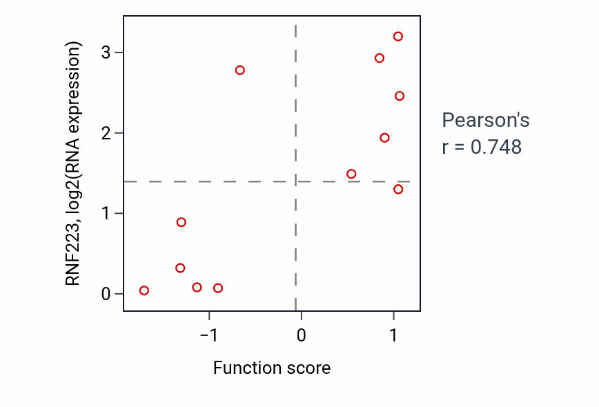 Per-sample scatter of Regulation of branching involved in ureteric bud morphogenesis activity vs RNF223 in STOMACH.