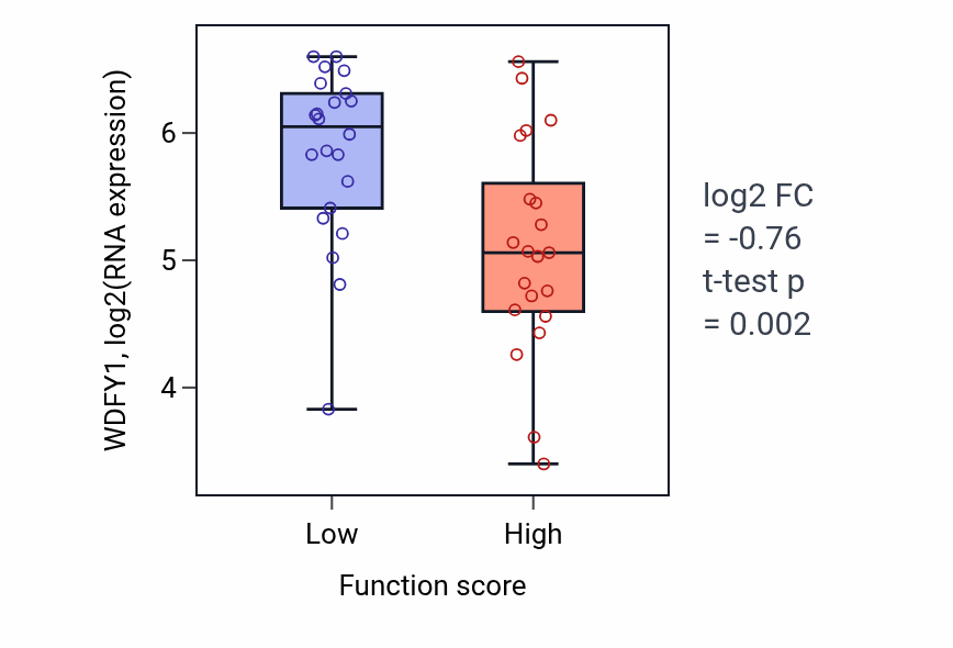 Box plot of WDFY1 in Regulation of branching involved in ureteric bud morphogenesis-low vs -high samples in SKIN.