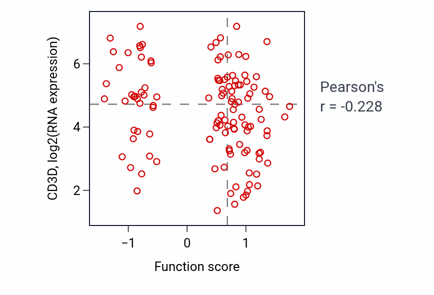Per-sample scatter of Regulation of branching involved in ureteric bud morphogenesis activity vs CD3D in BRCA.