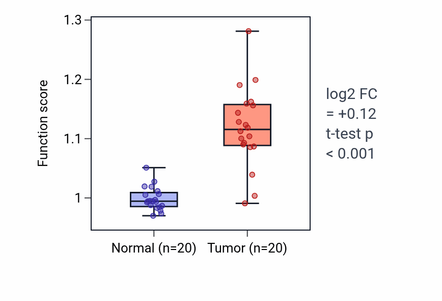 Tumor-vs-normal pathway-activity box plot for Regulation of branching involved in ureteric bud morphogenesis in COAD.