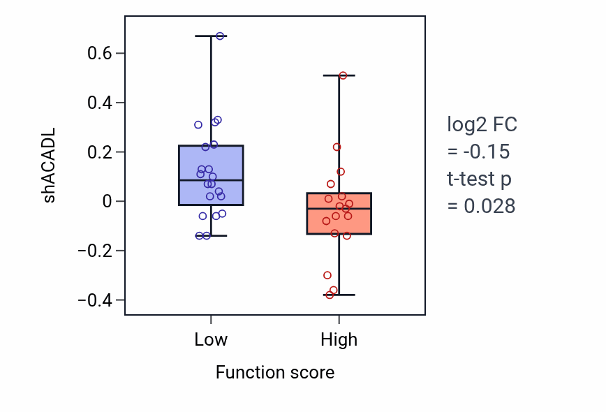 Box plot of ACADL in Regulation of glomerulus development-low vs -high samples in OVARY.