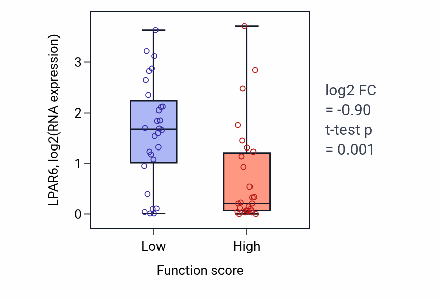 Box plot of LPAR6 in Regulation of glomerulus development-low vs -high samples in BREAST.