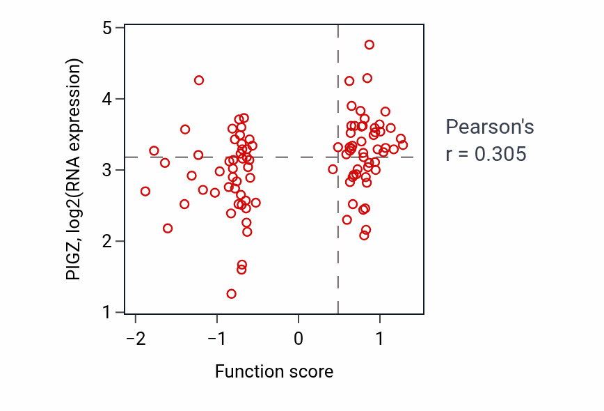 Per-sample scatter of Regulation of glomerulus development activity vs PIGZ in GBM.