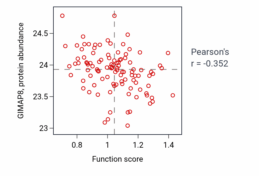 Per-sample scatter of Regulation of glomerulus development activity vs GIMAP8 in PDAC.