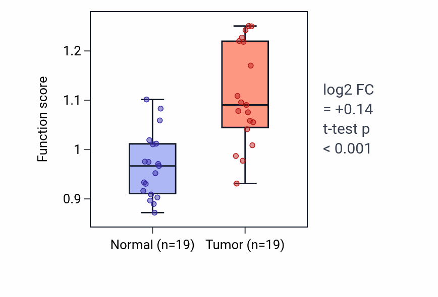 Tumor-vs-normal pathway-activity box plot for Regulation of glomerulus development in COAD.