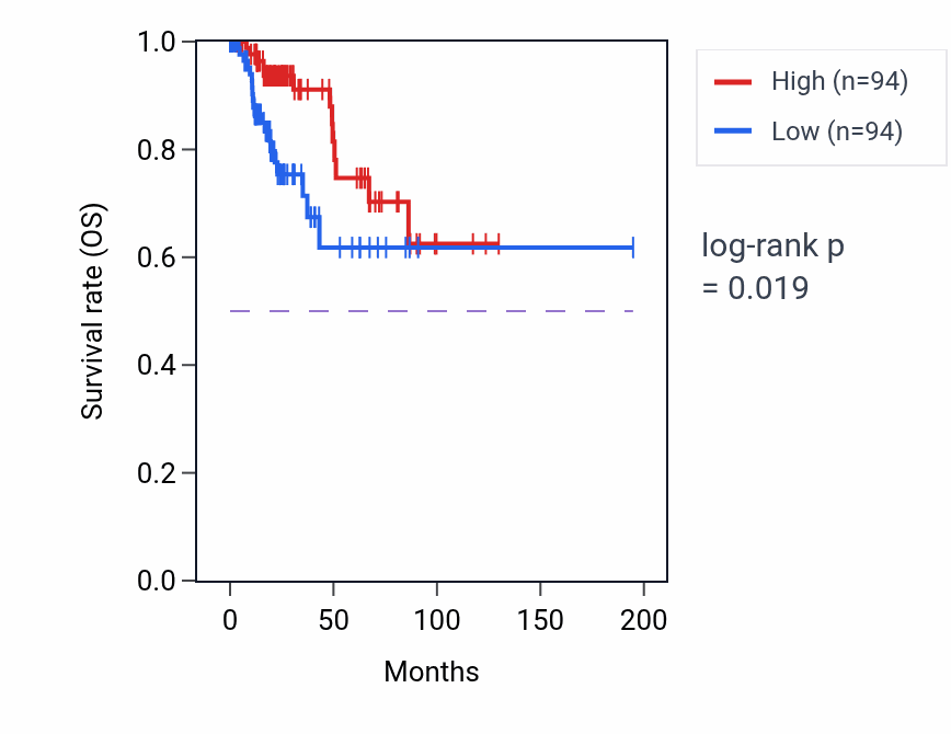Kaplan&ndash;Meier survival curve for Regulation of glomerulus development pathway activity in KIRP.
