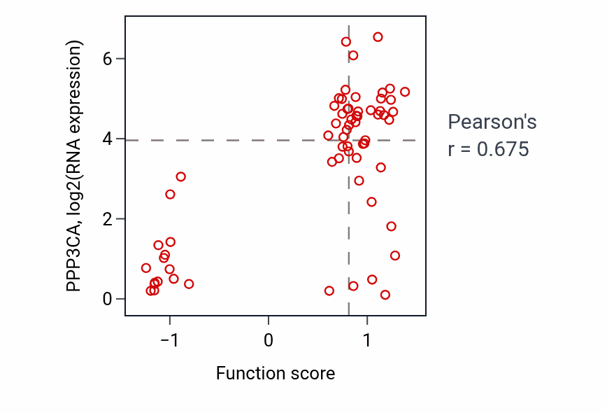 Per-sample scatter of Positive regulation of glomerulus development activity vs PPP3CA in SOFT_TISSUE.