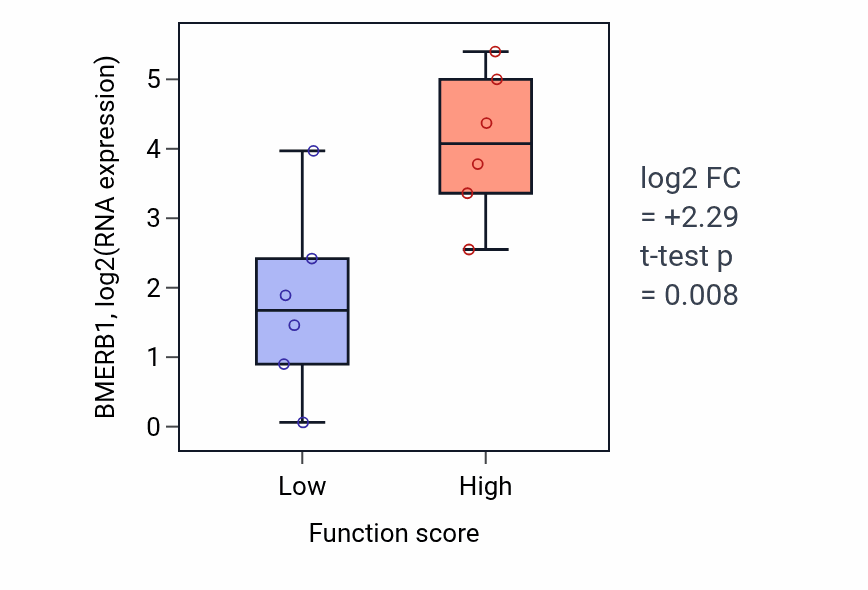 Box plot of BMERB1 in Positive regulation of glomerulus development-low vs -high samples in URINARY_TRACT.