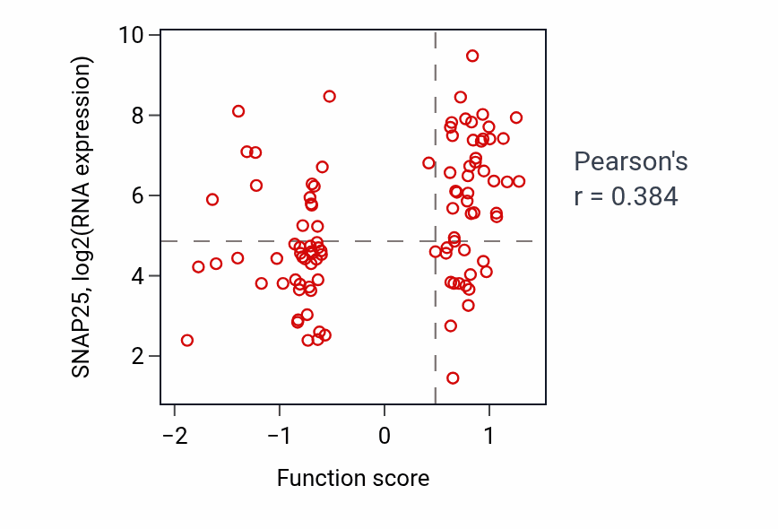 Per-sample scatter of Positive regulation of glomerulus development activity vs SNAP25 in GBM.