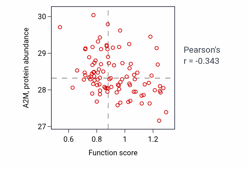 Per-sample scatter of Positive regulation of glomerulus development activity vs A2M in UCEC.