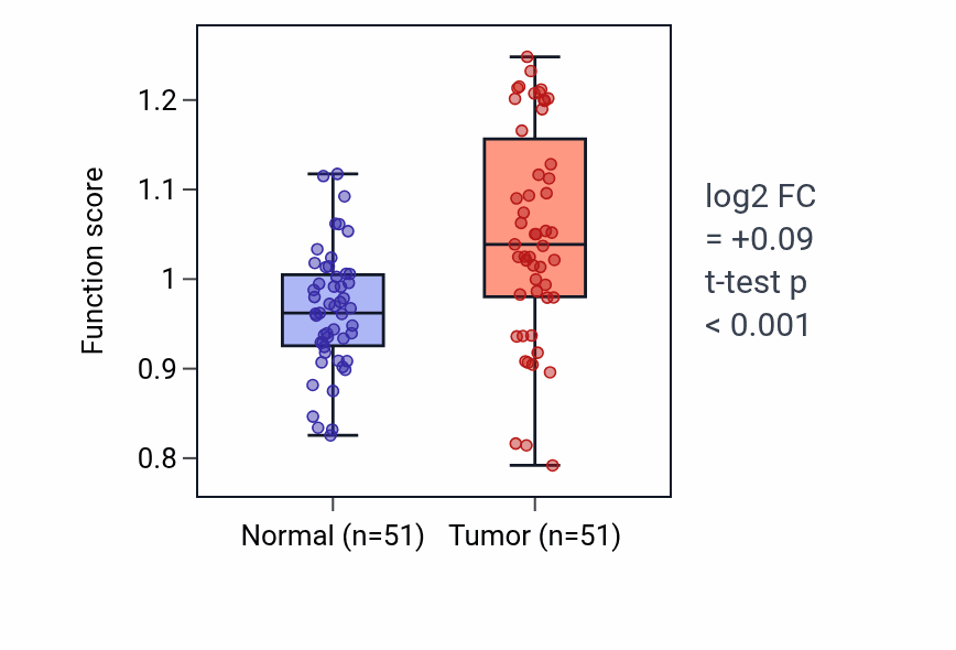 Tumor-vs-normal pathway-activity box plot for Positive regulation of glomerulus development in KIRC.