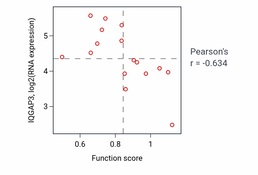 Per-sample scatter of Regulation of release of cytochrome c from mitochondria activity vs IQGAP3 in SOFT_TISSUE.