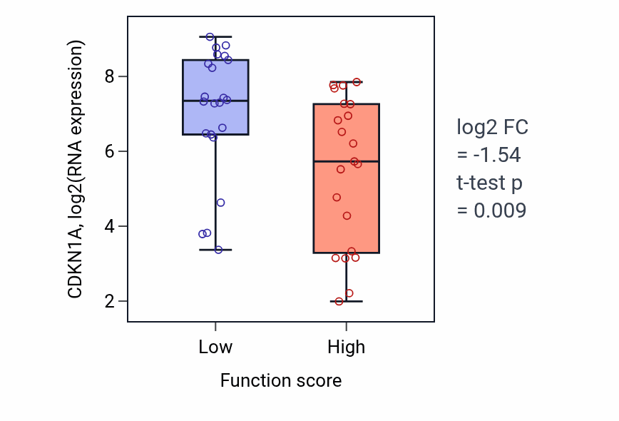 Box plot of CDKN1A in Regulation of release of cytochrome c from mitochondria-low vs -high samples in SKIN.