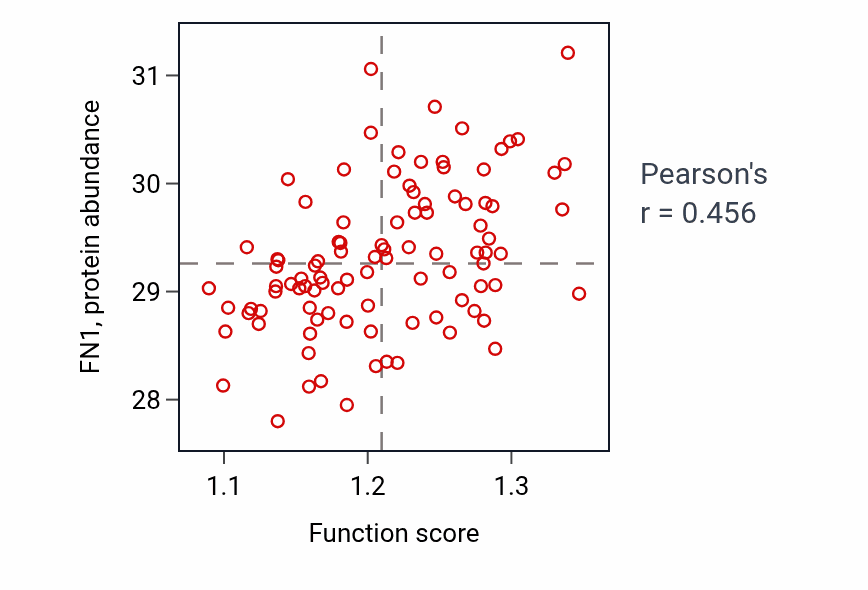 Per-sample scatter of Regulation of release of cytochrome c from mitochondria activity vs FN1 in GBM.