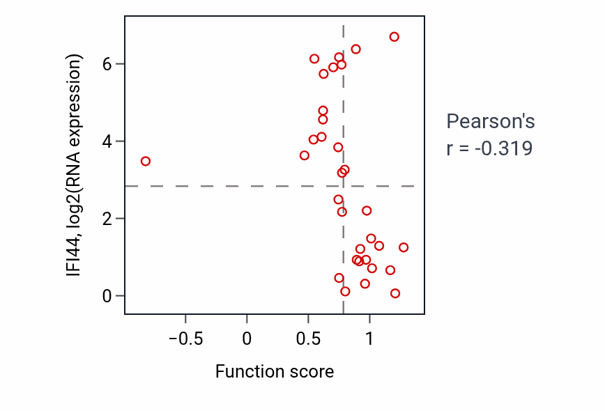 Per-sample scatter of Positive regulation of release of cytochrome c from mitochondria activity vs IFI44 in OVARY.