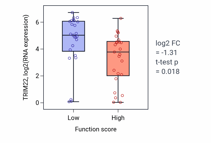 Box plot of TRIM22 in Positive regulation of release of cytochrome c from mitochondria-low vs -high samples in CNS.