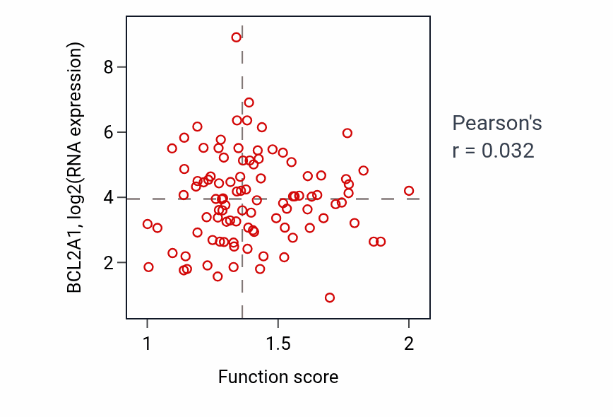 Per-sample scatter of Positive regulation of release of cytochrome c from mitochondria activity vs BCL2A1 in GBM.