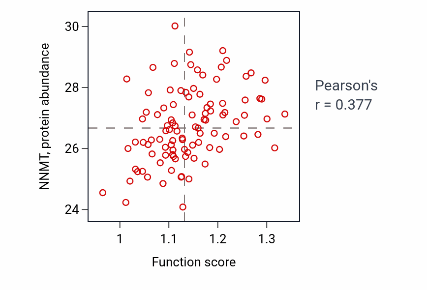 Per-sample scatter of Positive regulation of release of cytochrome c from mitochondria activity vs NNMT in GBM.