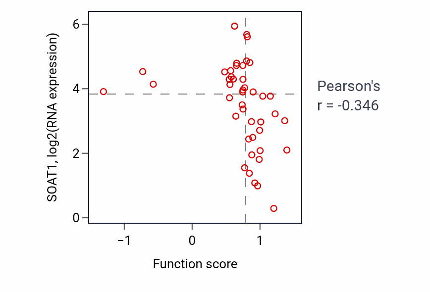 Per-sample scatter of Negative regulation of release of cytochrome c from mitochondria activity vs SOAT1 in BREAST.