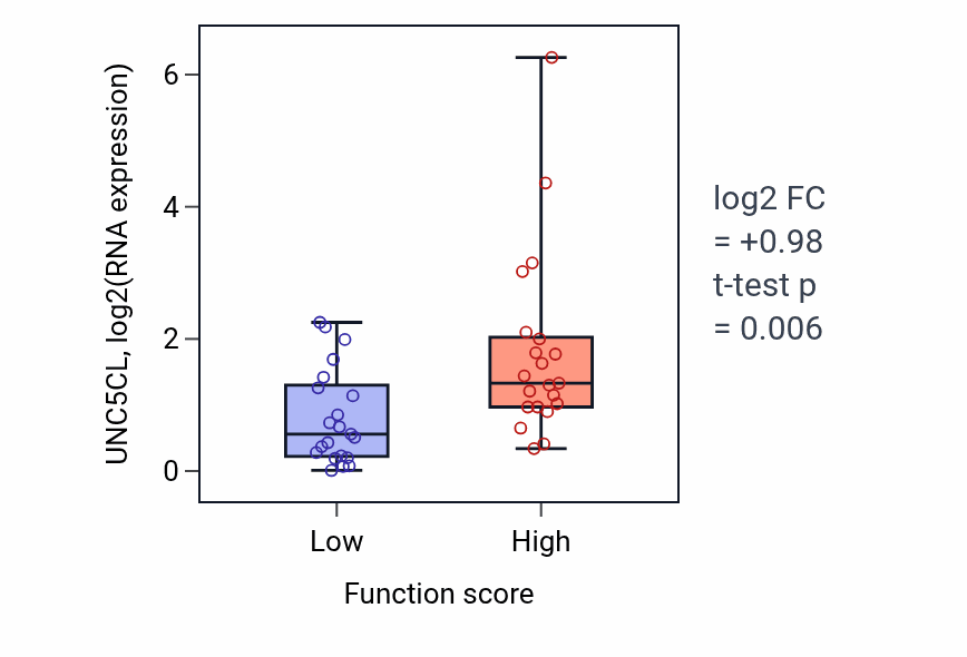 Box plot of UNC5CL in Negative regulation of release of cytochrome c from mitochondria-low vs -high samples in LARGE_INTESTINE.