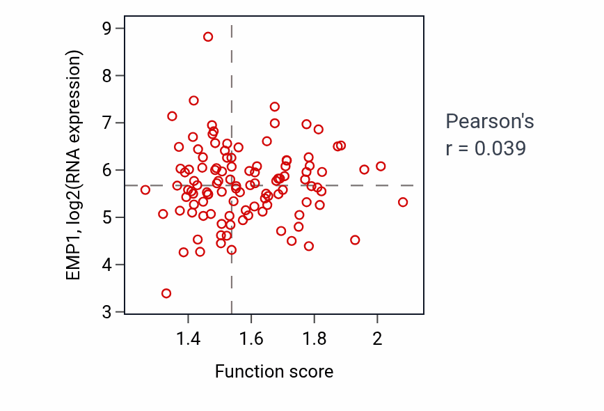 Per-sample scatter of Negative regulation of release of cytochrome c from mitochondria activity vs EMP1 in LUAD.