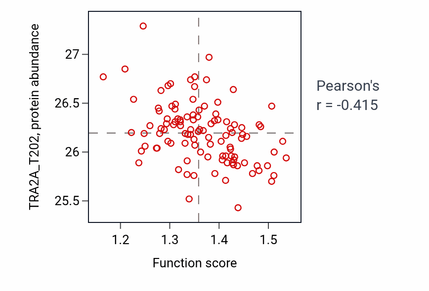Per-sample scatter of Negative regulation of release of cytochrome c from mitochondria activity vs TRA2A_T202 in LSCC.