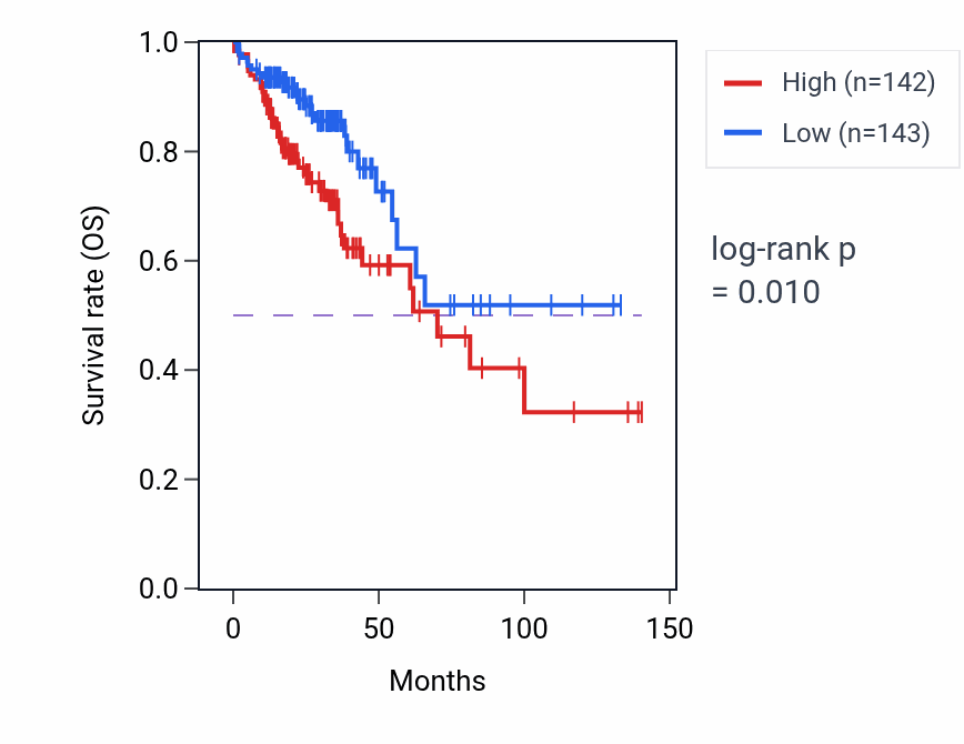 Kaplan&ndash;Meier survival curve for Negative regulation of release of cytochrome c from mitochondria pathway activity in COAD.