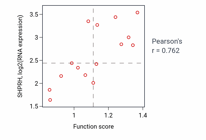Per-sample scatter of Positive regulation of cholesterol metabolic process activity vs SHPRH in BLOOD_Myeloma.